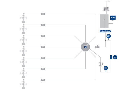 There are high costs and risks involved in operating or constructing onshore production fields or offshore platforms.