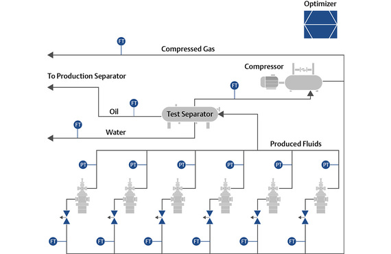 Operations using artificial gas lifts are constantly facing operational constraints. Operations using artificial gas lifts are constantly facing operational constraints.