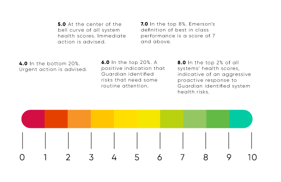 Interpreting your system health score: